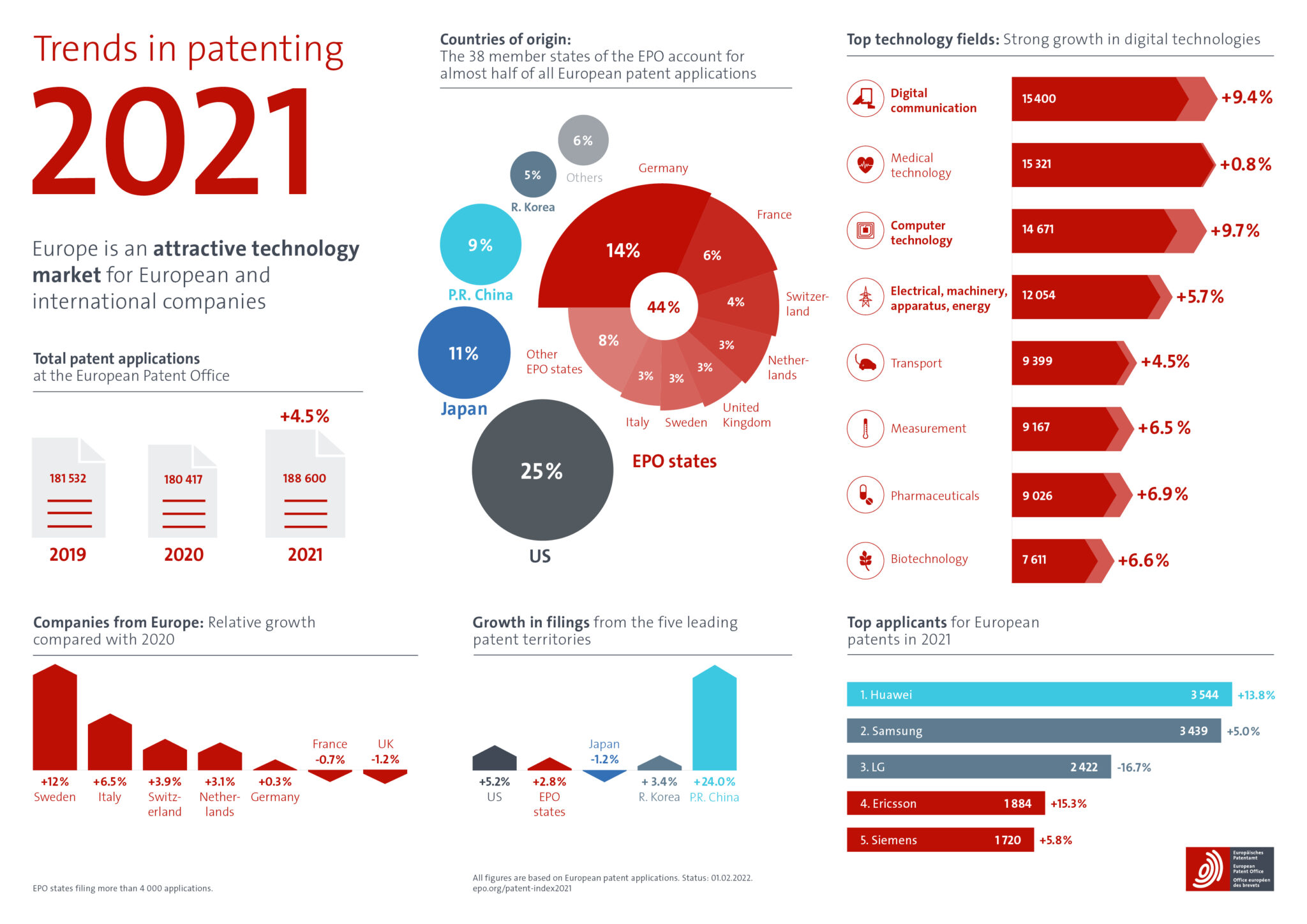 Number Of Patent Applications In Europe Continues To Grow - Kluwer ...